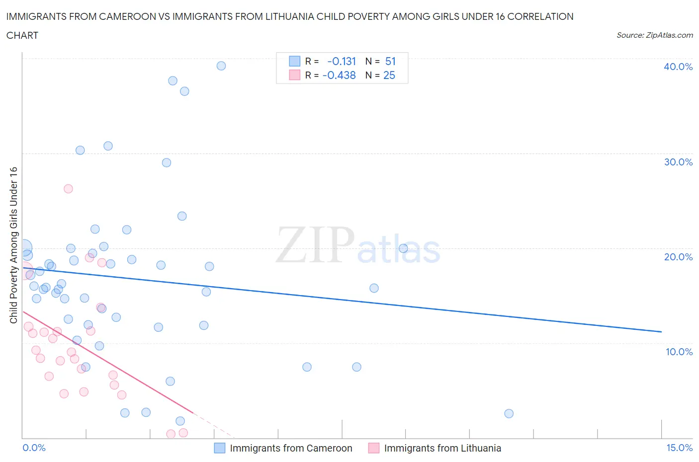 Immigrants from Cameroon vs Immigrants from Lithuania Child Poverty Among Girls Under 16