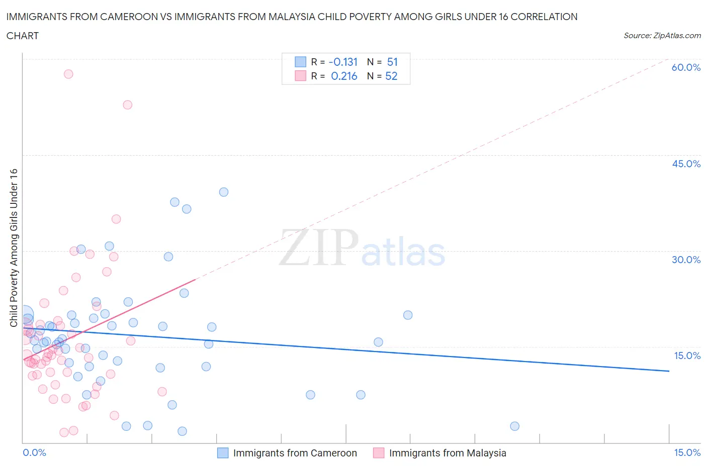 Immigrants from Cameroon vs Immigrants from Malaysia Child Poverty Among Girls Under 16