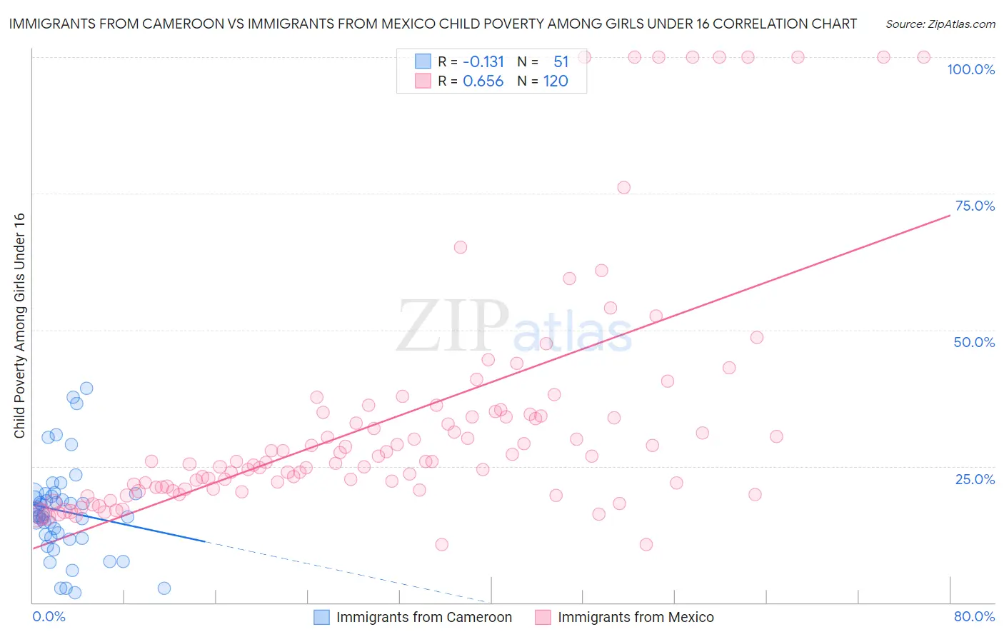 Immigrants from Cameroon vs Immigrants from Mexico Child Poverty Among Girls Under 16