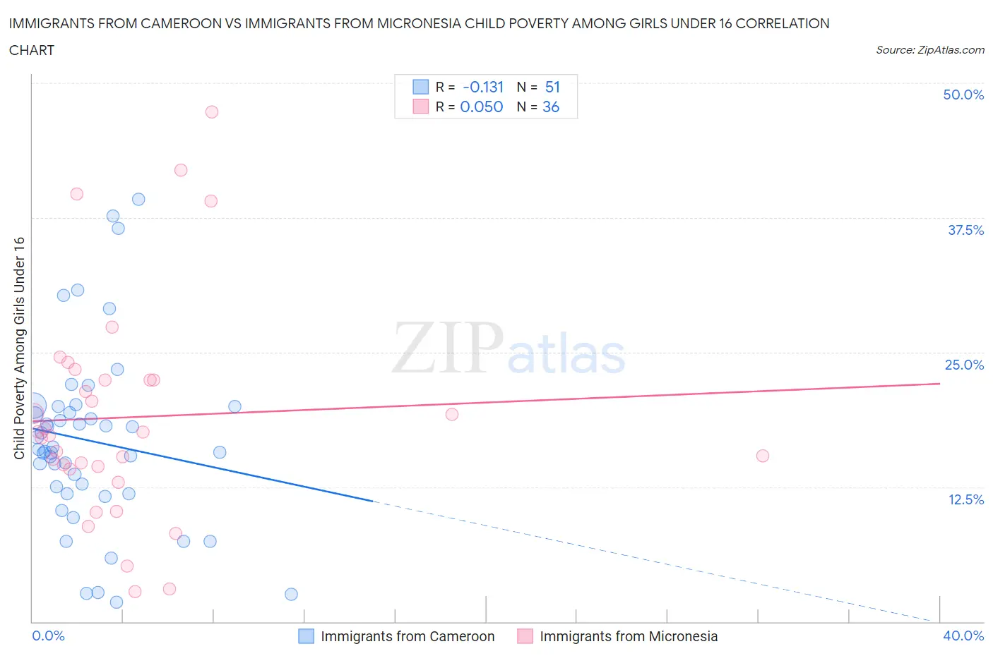Immigrants from Cameroon vs Immigrants from Micronesia Child Poverty Among Girls Under 16