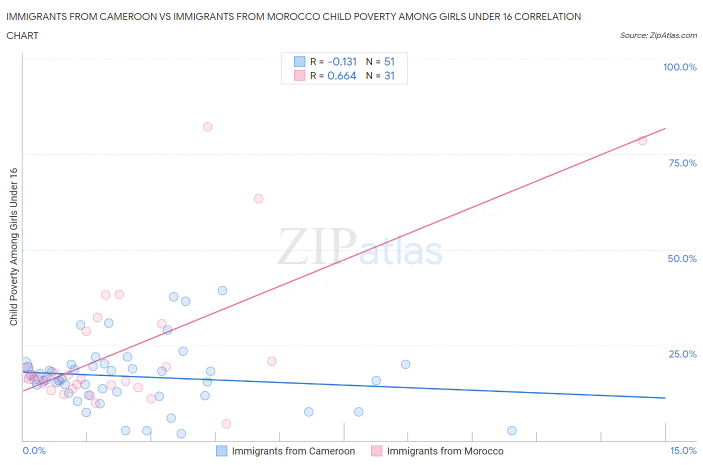 Immigrants from Cameroon vs Immigrants from Morocco Child Poverty Among Girls Under 16