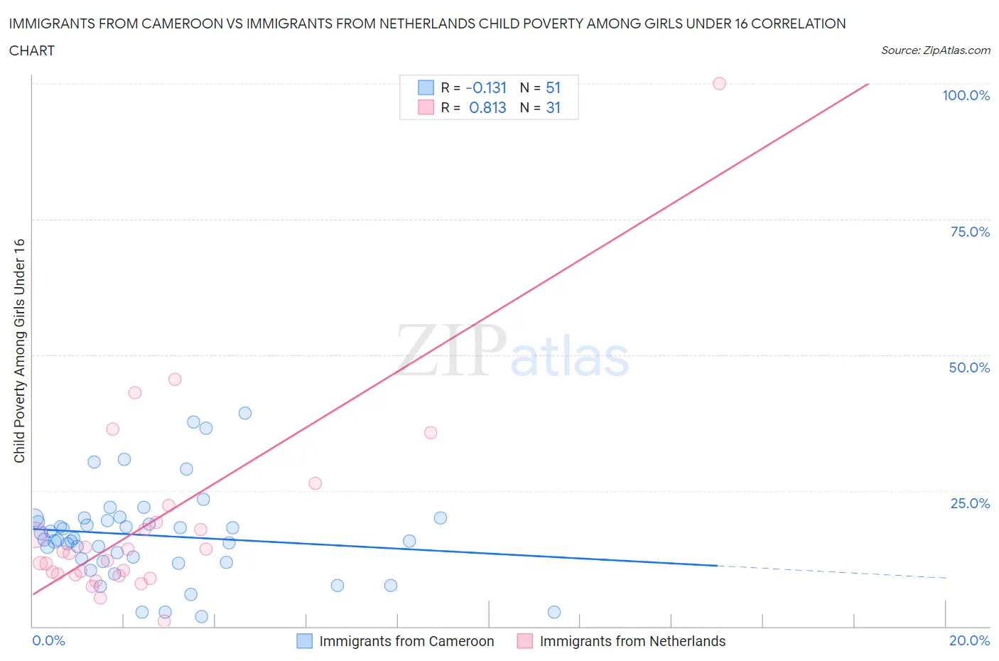 Immigrants from Cameroon vs Immigrants from Netherlands Child Poverty Among Girls Under 16