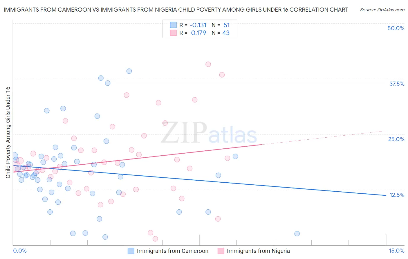 Immigrants from Cameroon vs Immigrants from Nigeria Child Poverty Among Girls Under 16