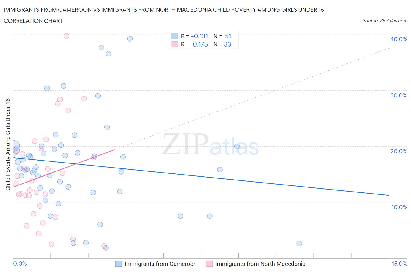 Immigrants from Cameroon vs Immigrants from North Macedonia Child Poverty Among Girls Under 16
