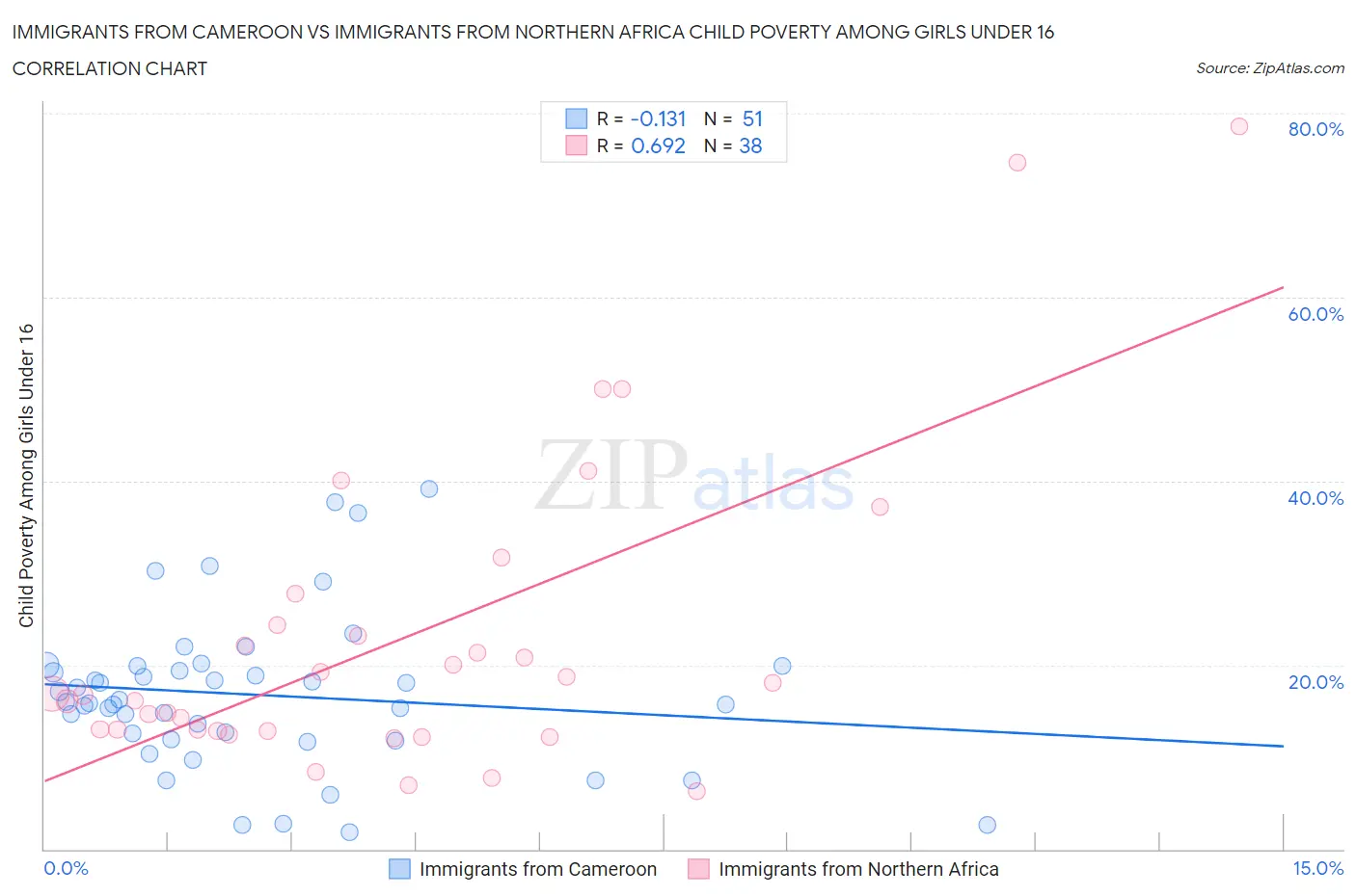 Immigrants from Cameroon vs Immigrants from Northern Africa Child Poverty Among Girls Under 16