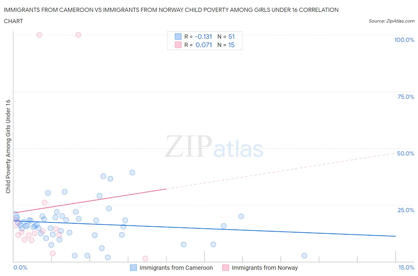 Immigrants from Cameroon vs Immigrants from Norway Child Poverty Among Girls Under 16