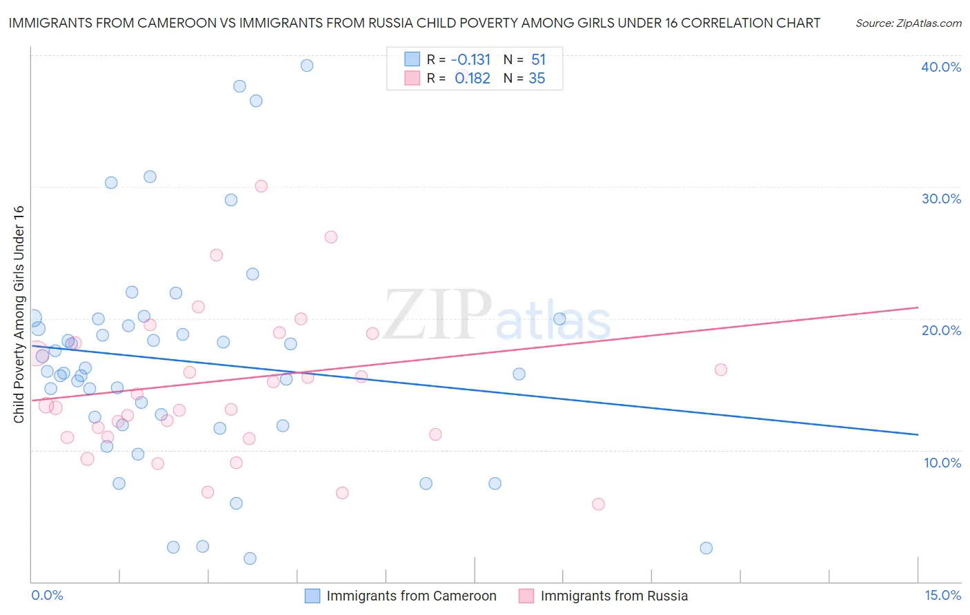 Immigrants from Cameroon vs Immigrants from Russia Child Poverty Among Girls Under 16