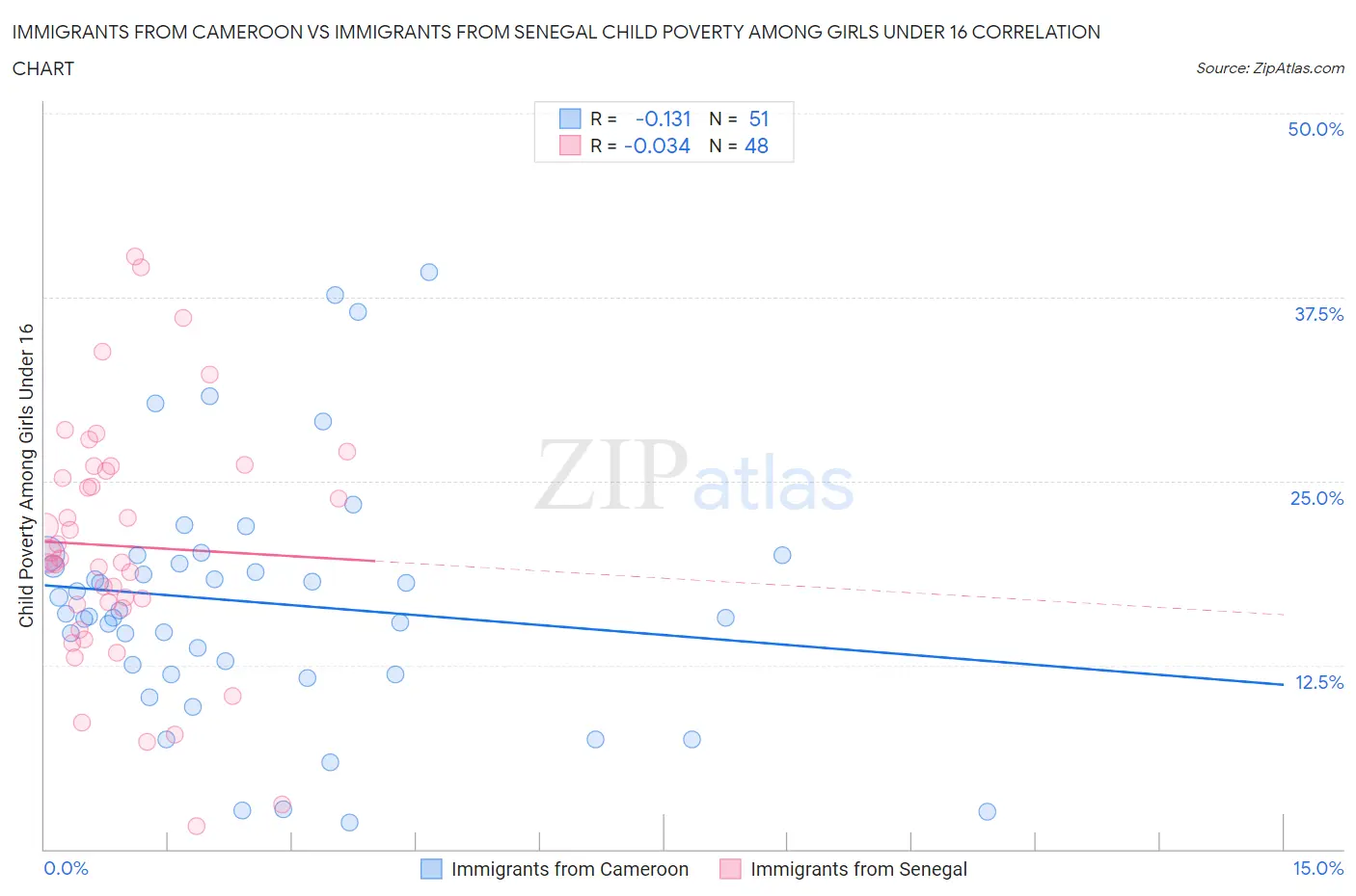 Immigrants from Cameroon vs Immigrants from Senegal Child Poverty Among Girls Under 16