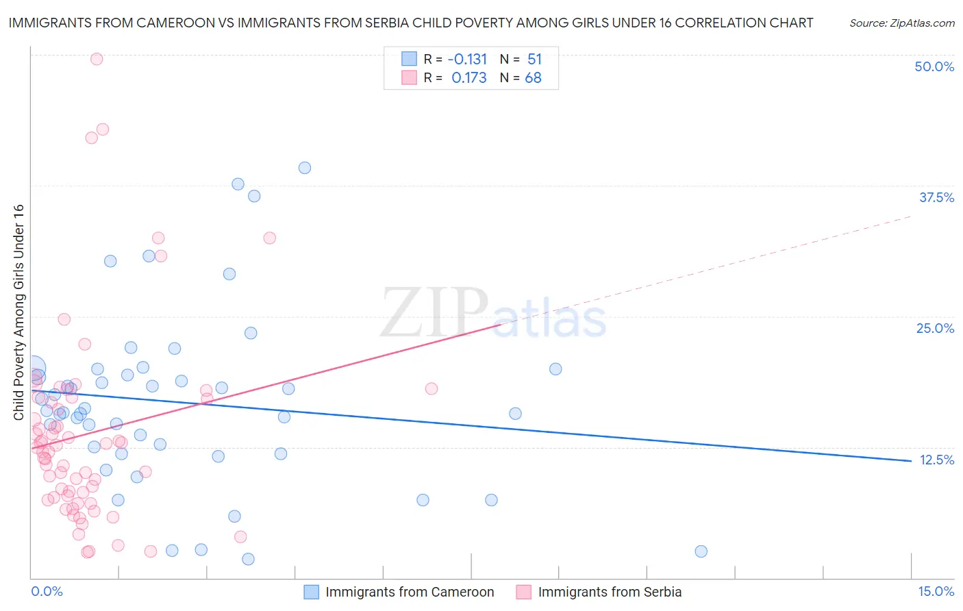 Immigrants from Cameroon vs Immigrants from Serbia Child Poverty Among Girls Under 16