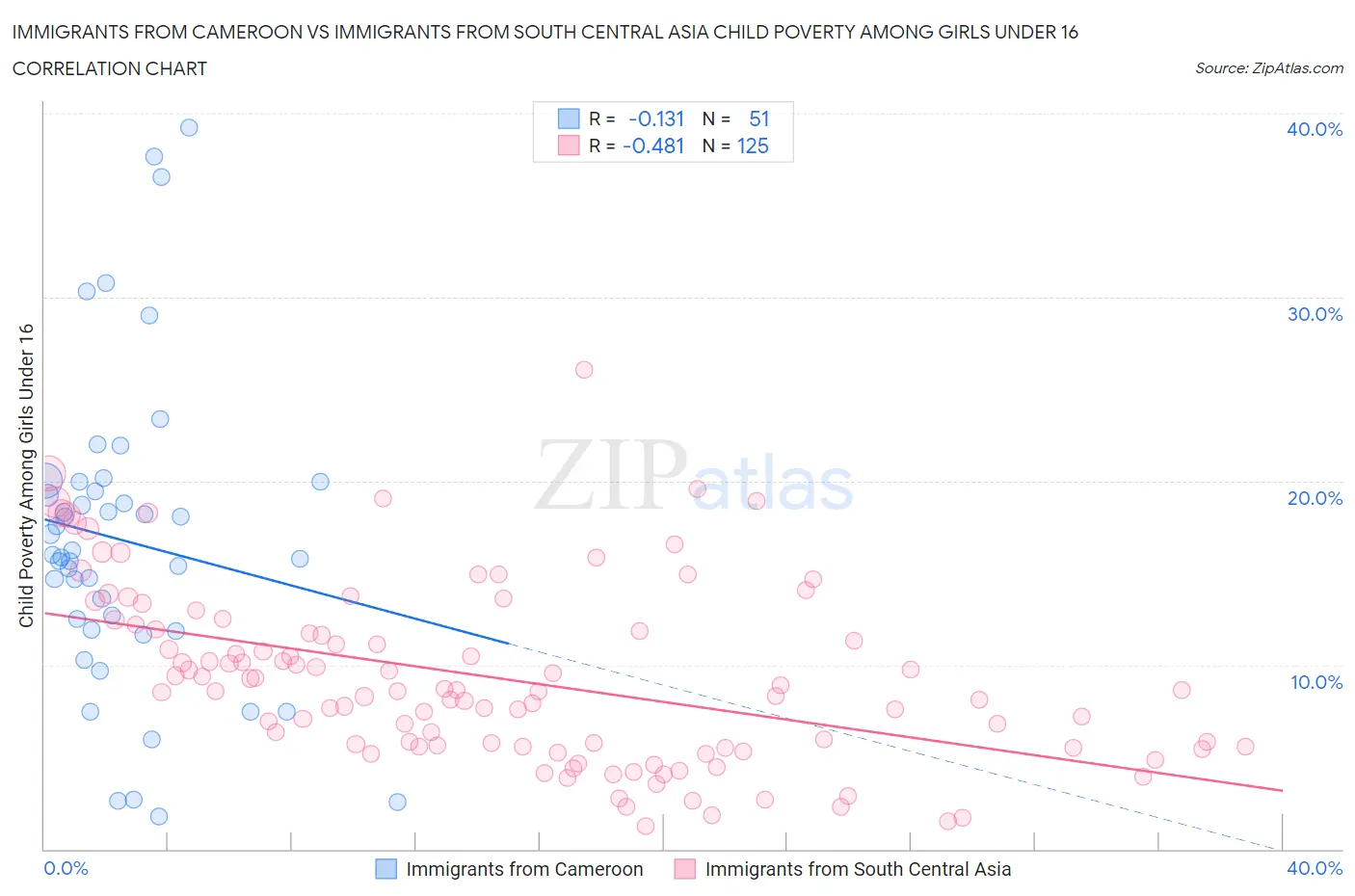 Immigrants from Cameroon vs Immigrants from South Central Asia Child Poverty Among Girls Under 16