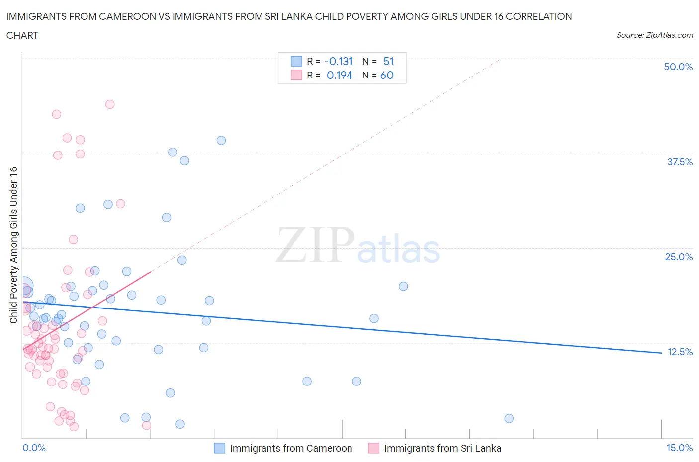Immigrants from Cameroon vs Immigrants from Sri Lanka Child Poverty Among Girls Under 16