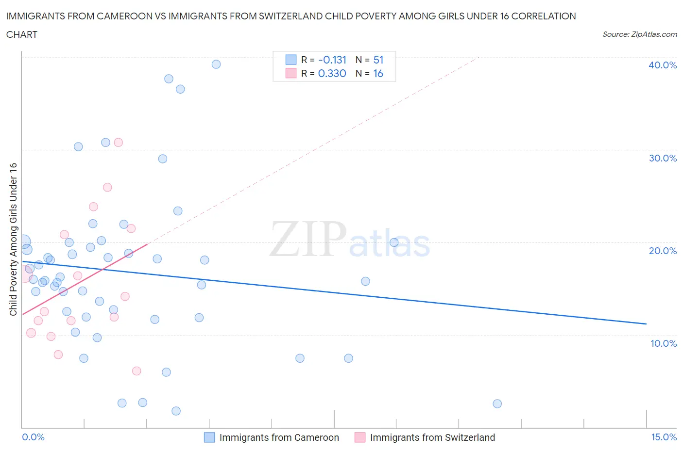 Immigrants from Cameroon vs Immigrants from Switzerland Child Poverty Among Girls Under 16