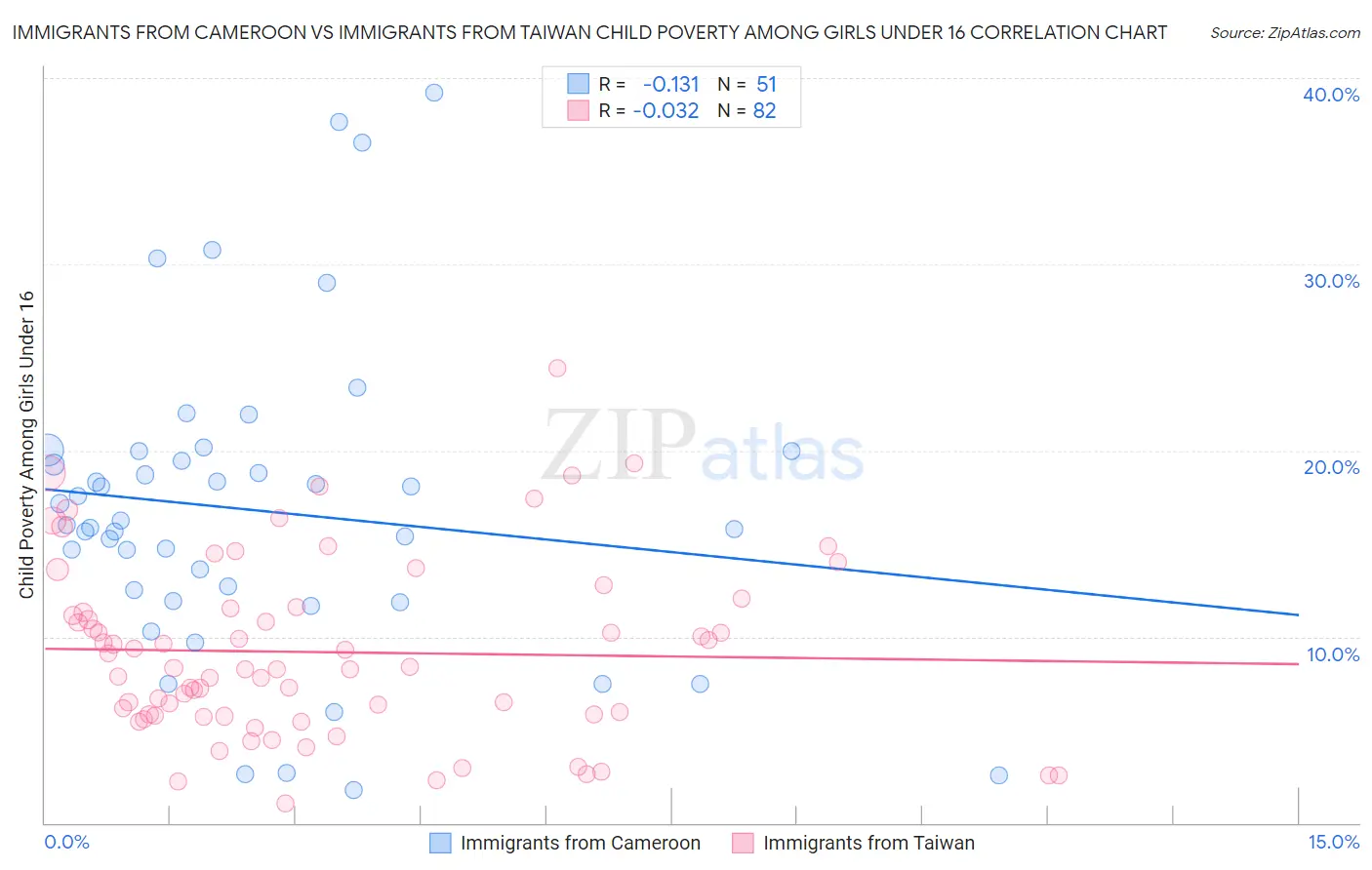 Immigrants from Cameroon vs Immigrants from Taiwan Child Poverty Among Girls Under 16