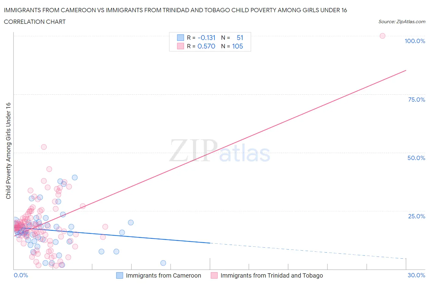 Immigrants from Cameroon vs Immigrants from Trinidad and Tobago Child Poverty Among Girls Under 16