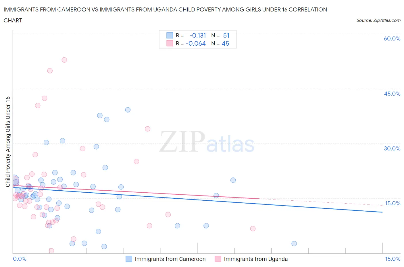 Immigrants from Cameroon vs Immigrants from Uganda Child Poverty Among Girls Under 16