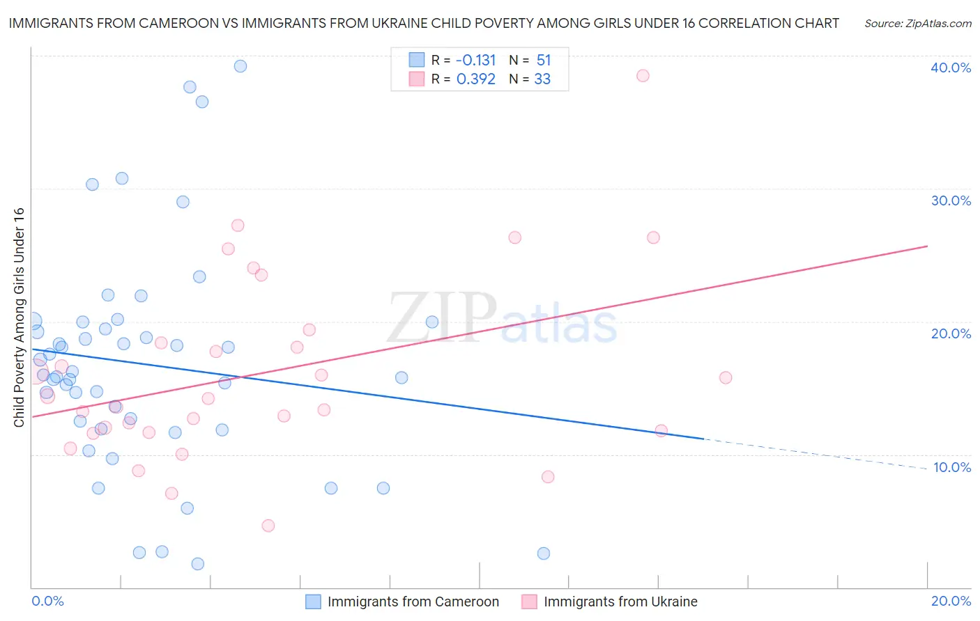 Immigrants from Cameroon vs Immigrants from Ukraine Child Poverty Among Girls Under 16