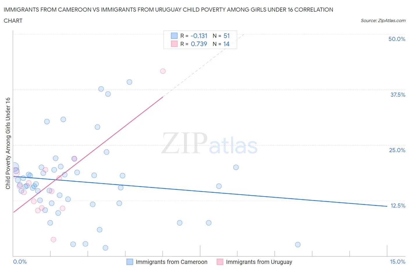 Immigrants from Cameroon vs Immigrants from Uruguay Child Poverty Among Girls Under 16