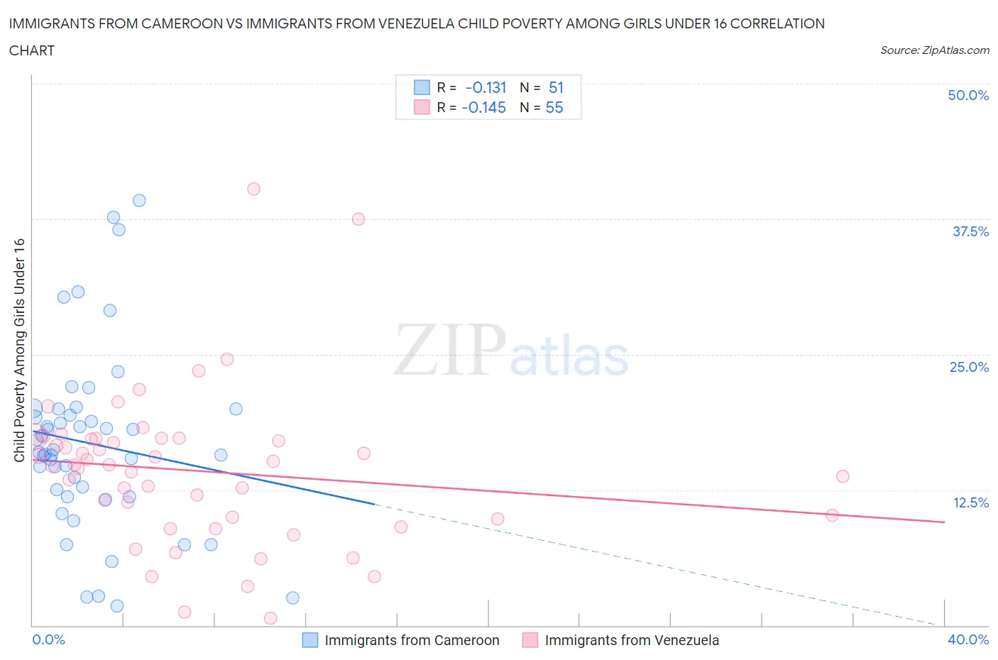 Immigrants from Cameroon vs Immigrants from Venezuela Child Poverty Among Girls Under 16
