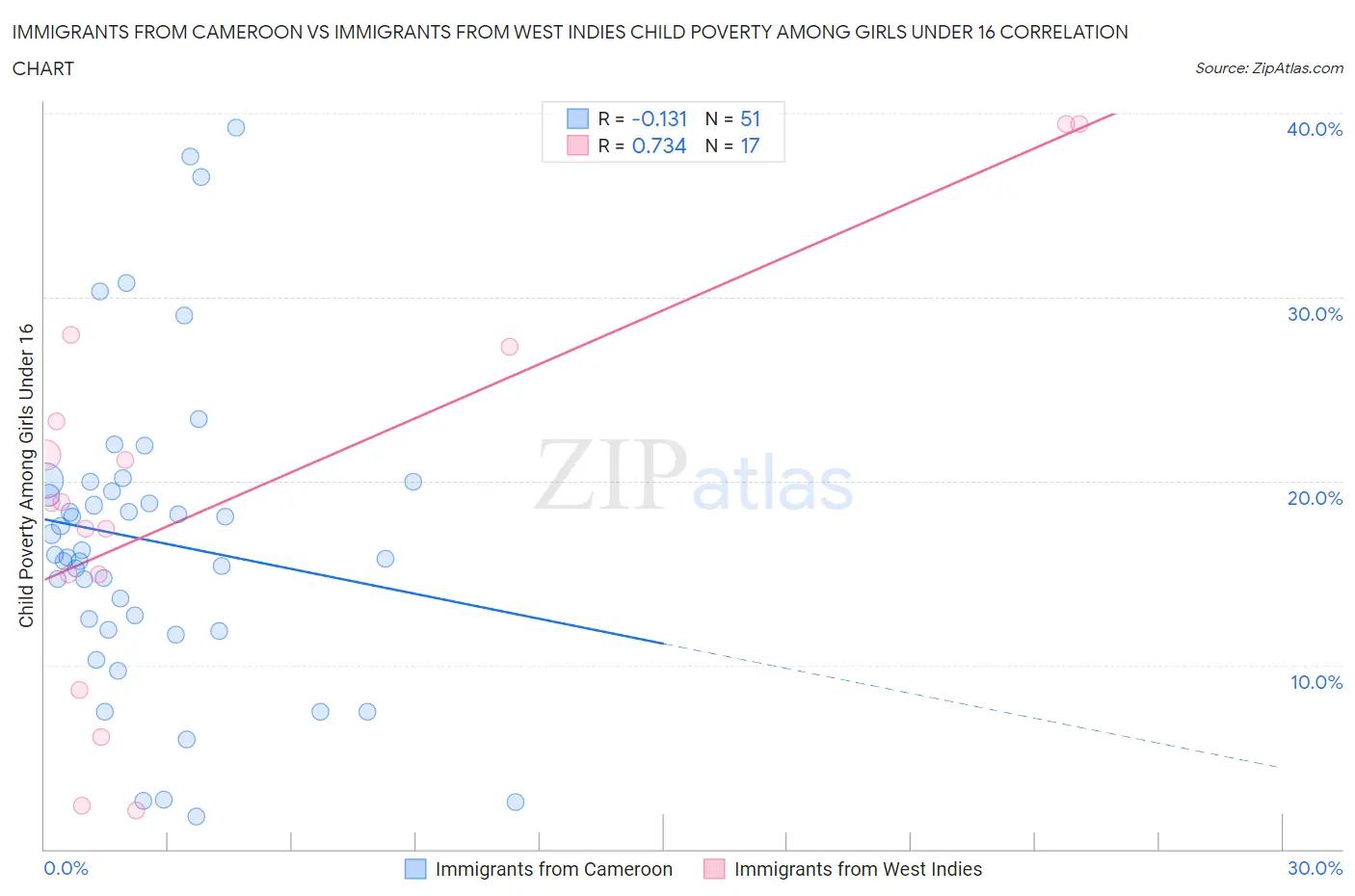 Immigrants from Cameroon vs Immigrants from West Indies Child Poverty Among Girls Under 16