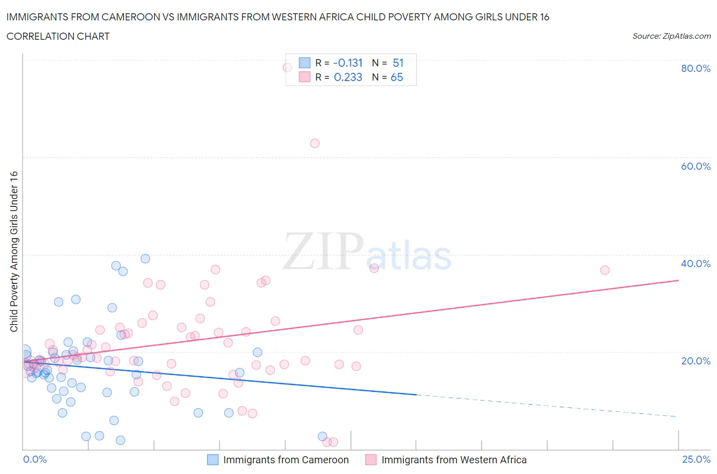 Immigrants from Cameroon vs Immigrants from Western Africa Child Poverty Among Girls Under 16
