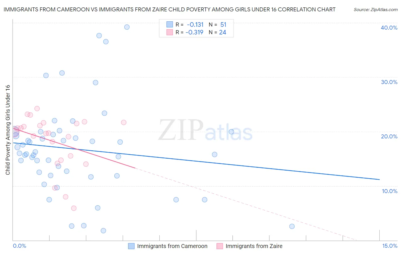 Immigrants from Cameroon vs Immigrants from Zaire Child Poverty Among Girls Under 16
