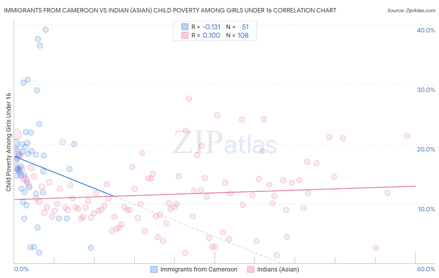 Immigrants from Cameroon vs Indian (Asian) Child Poverty Among Girls Under 16