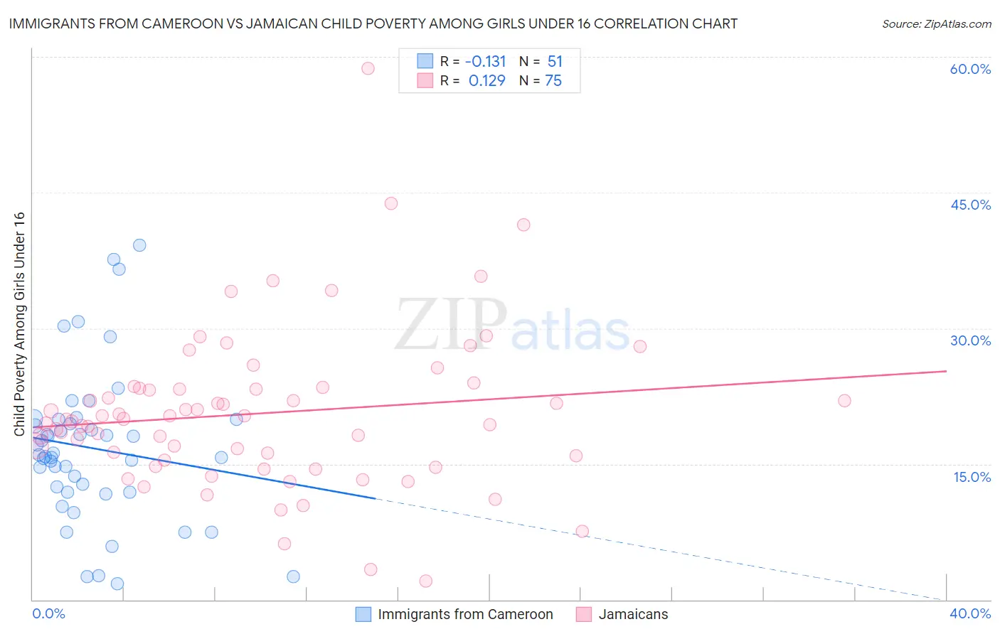 Immigrants from Cameroon vs Jamaican Child Poverty Among Girls Under 16