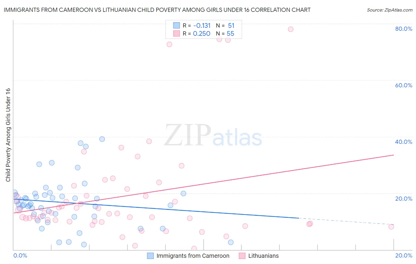 Immigrants from Cameroon vs Lithuanian Child Poverty Among Girls Under 16