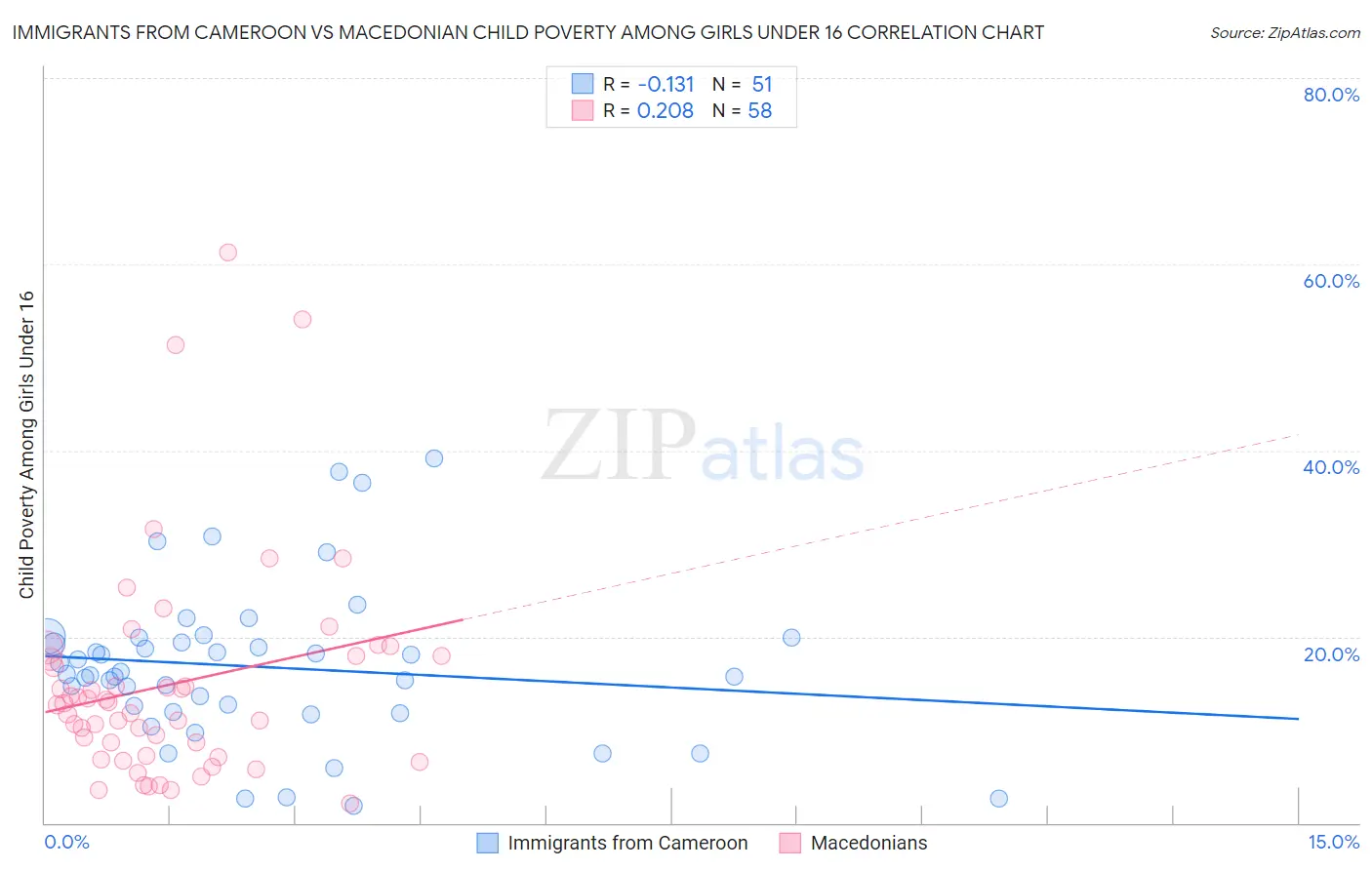 Immigrants from Cameroon vs Macedonian Child Poverty Among Girls Under 16