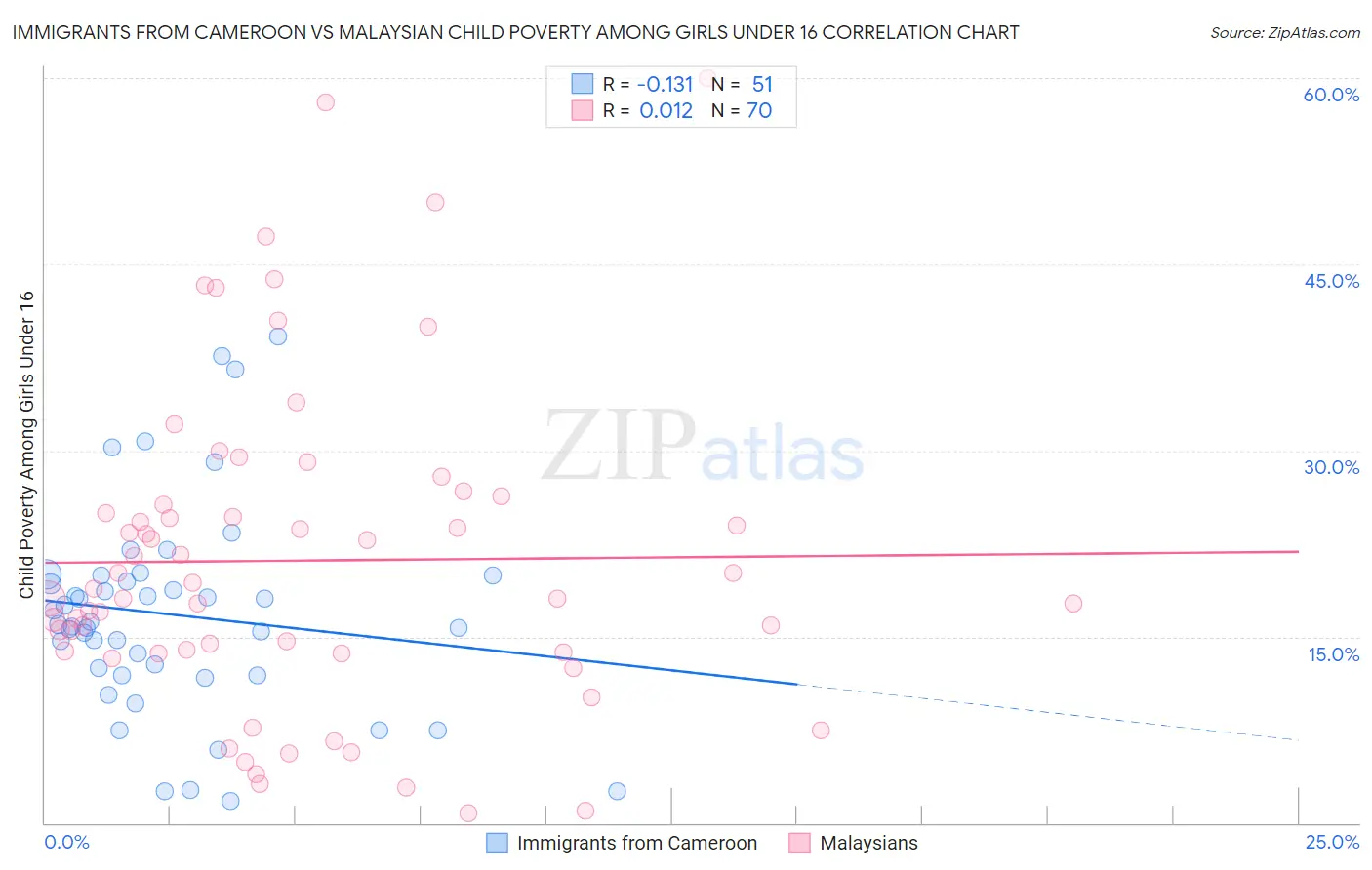 Immigrants from Cameroon vs Malaysian Child Poverty Among Girls Under 16