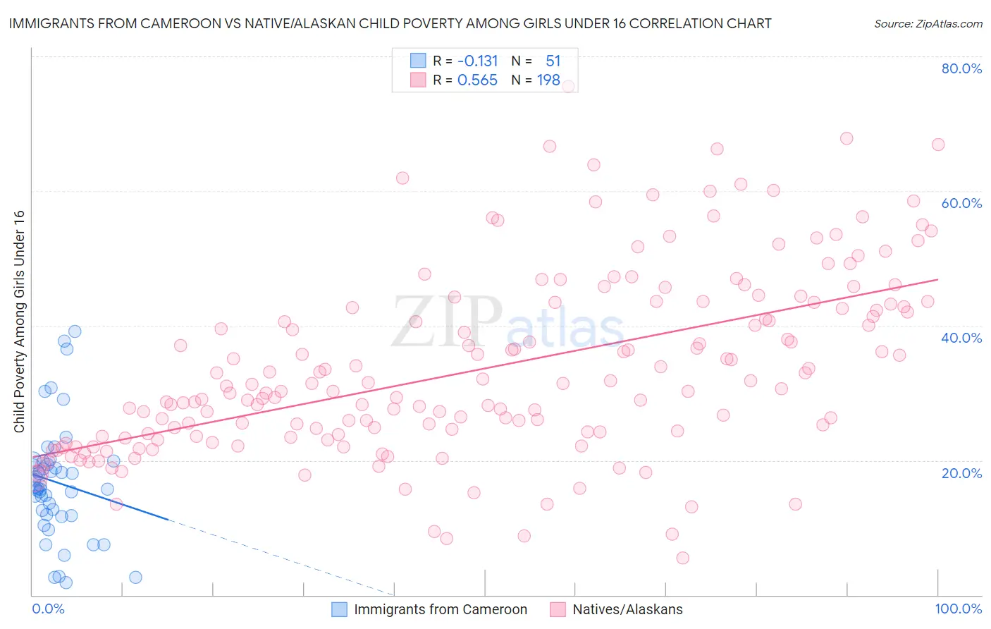 Immigrants from Cameroon vs Native/Alaskan Child Poverty Among Girls Under 16