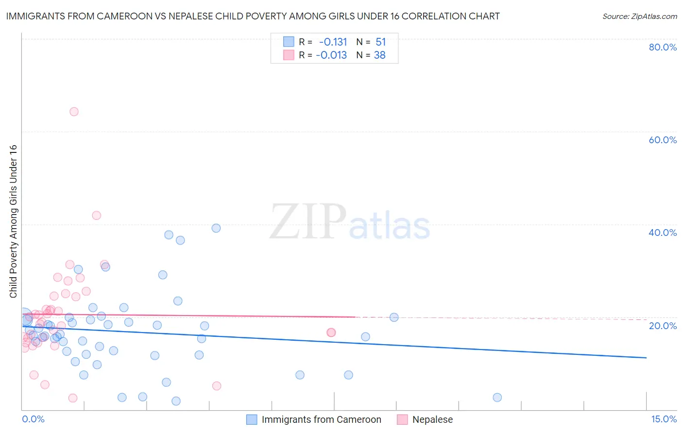 Immigrants from Cameroon vs Nepalese Child Poverty Among Girls Under 16