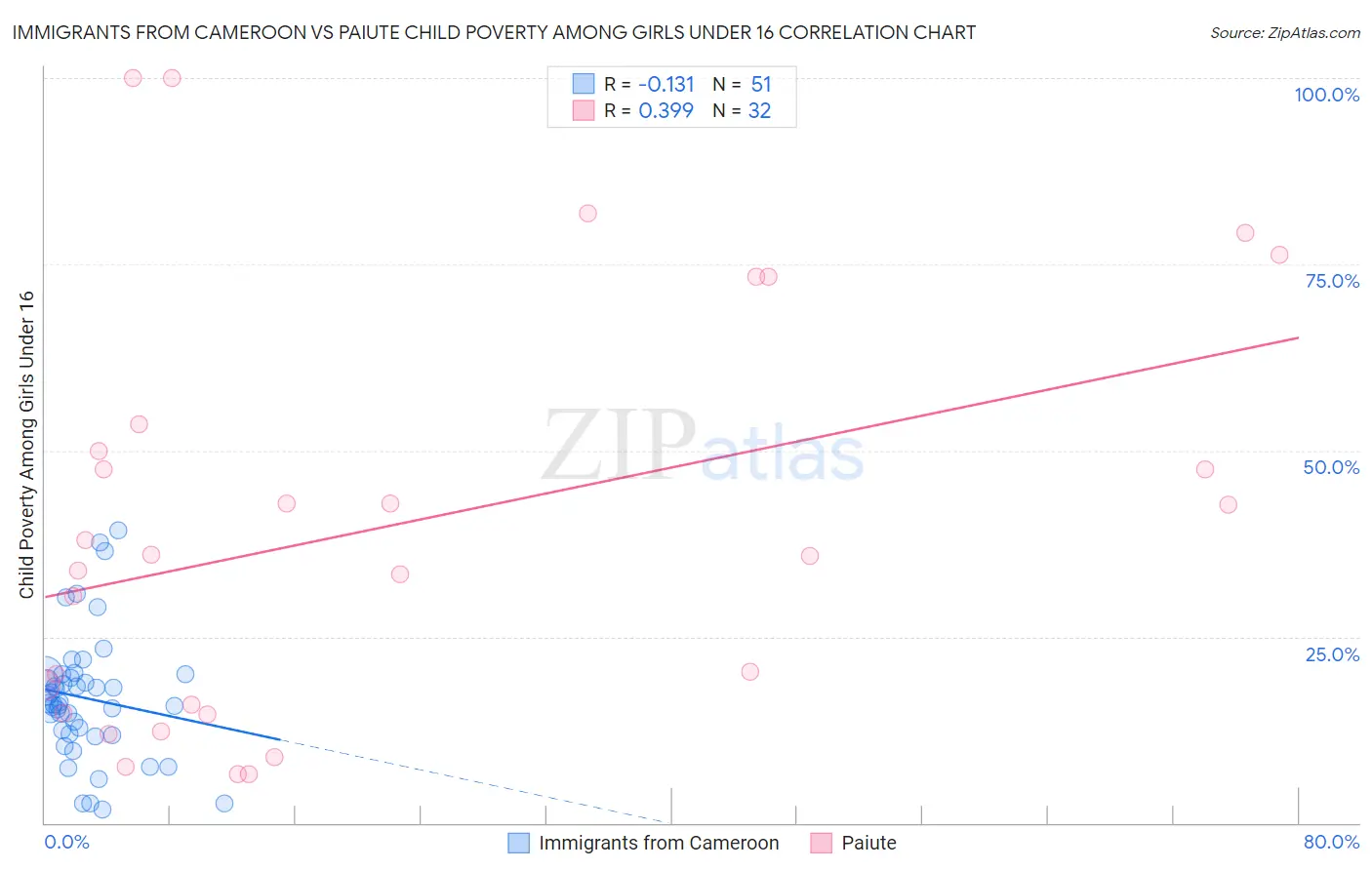 Immigrants from Cameroon vs Paiute Child Poverty Among Girls Under 16