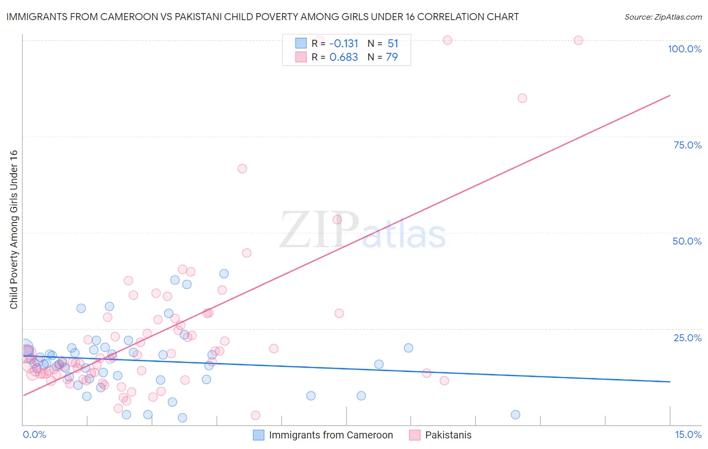 Immigrants from Cameroon vs Pakistani Child Poverty Among Girls Under 16