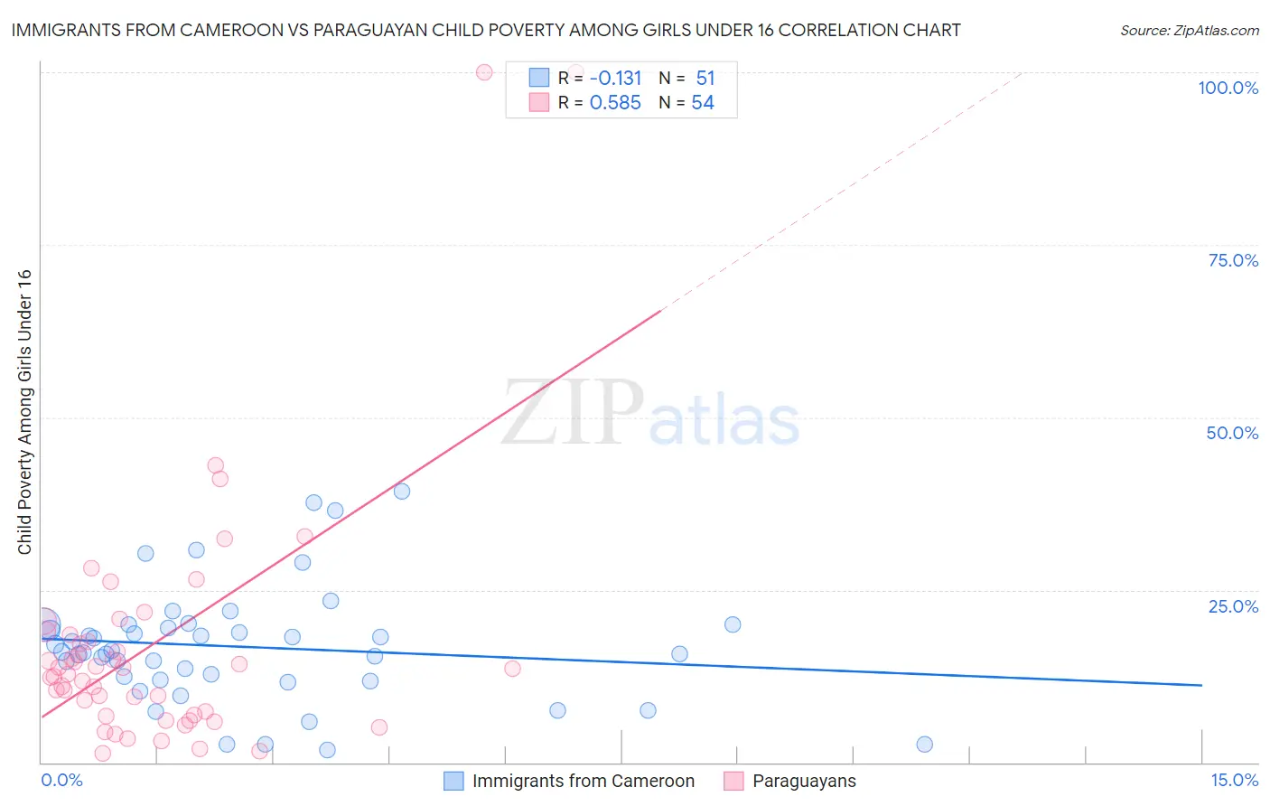 Immigrants from Cameroon vs Paraguayan Child Poverty Among Girls Under 16