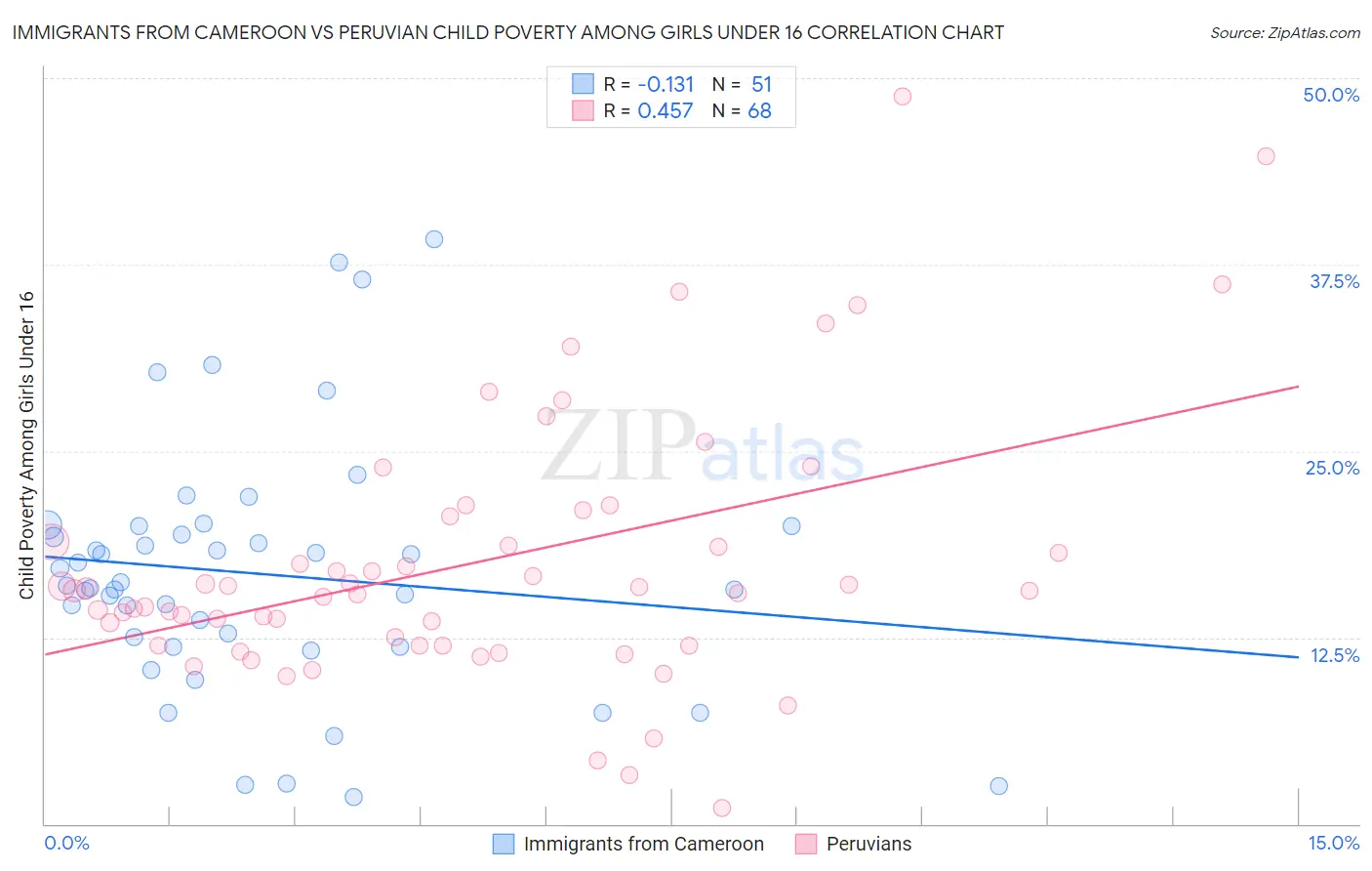 Immigrants from Cameroon vs Peruvian Child Poverty Among Girls Under 16