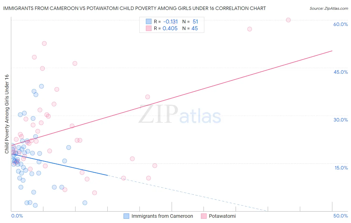 Immigrants from Cameroon vs Potawatomi Child Poverty Among Girls Under 16