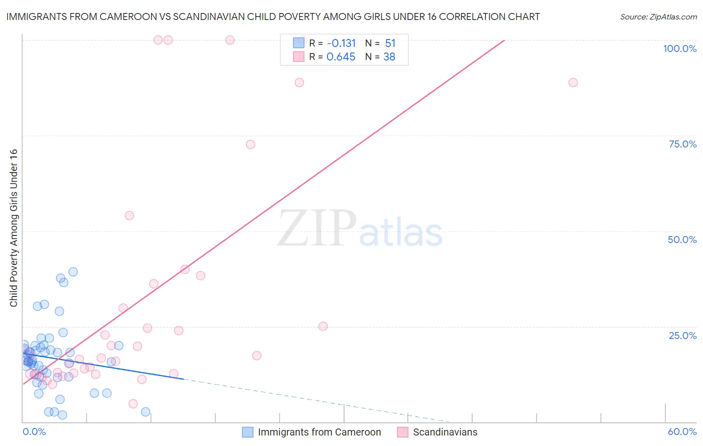 Immigrants from Cameroon vs Scandinavian Child Poverty Among Girls Under 16