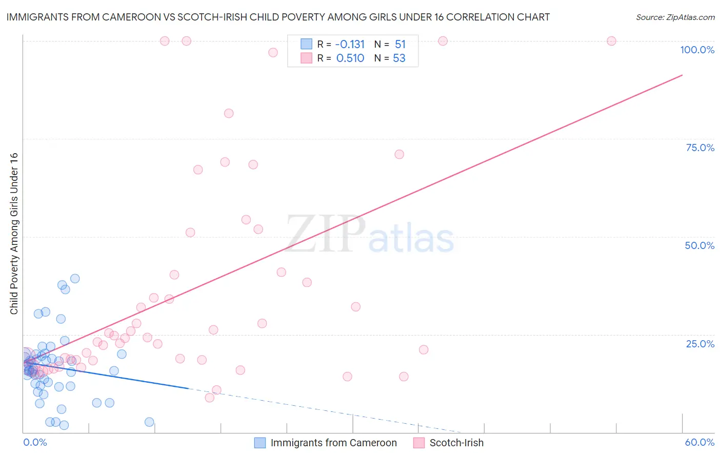 Immigrants from Cameroon vs Scotch-Irish Child Poverty Among Girls Under 16