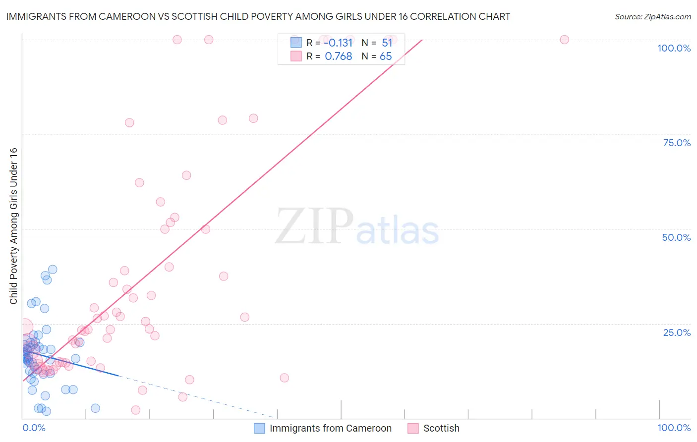 Immigrants from Cameroon vs Scottish Child Poverty Among Girls Under 16