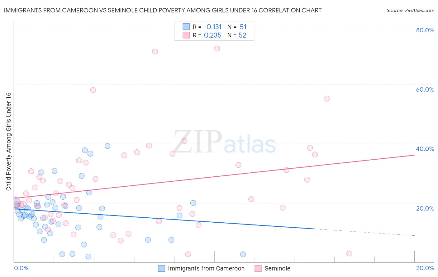 Immigrants from Cameroon vs Seminole Child Poverty Among Girls Under 16