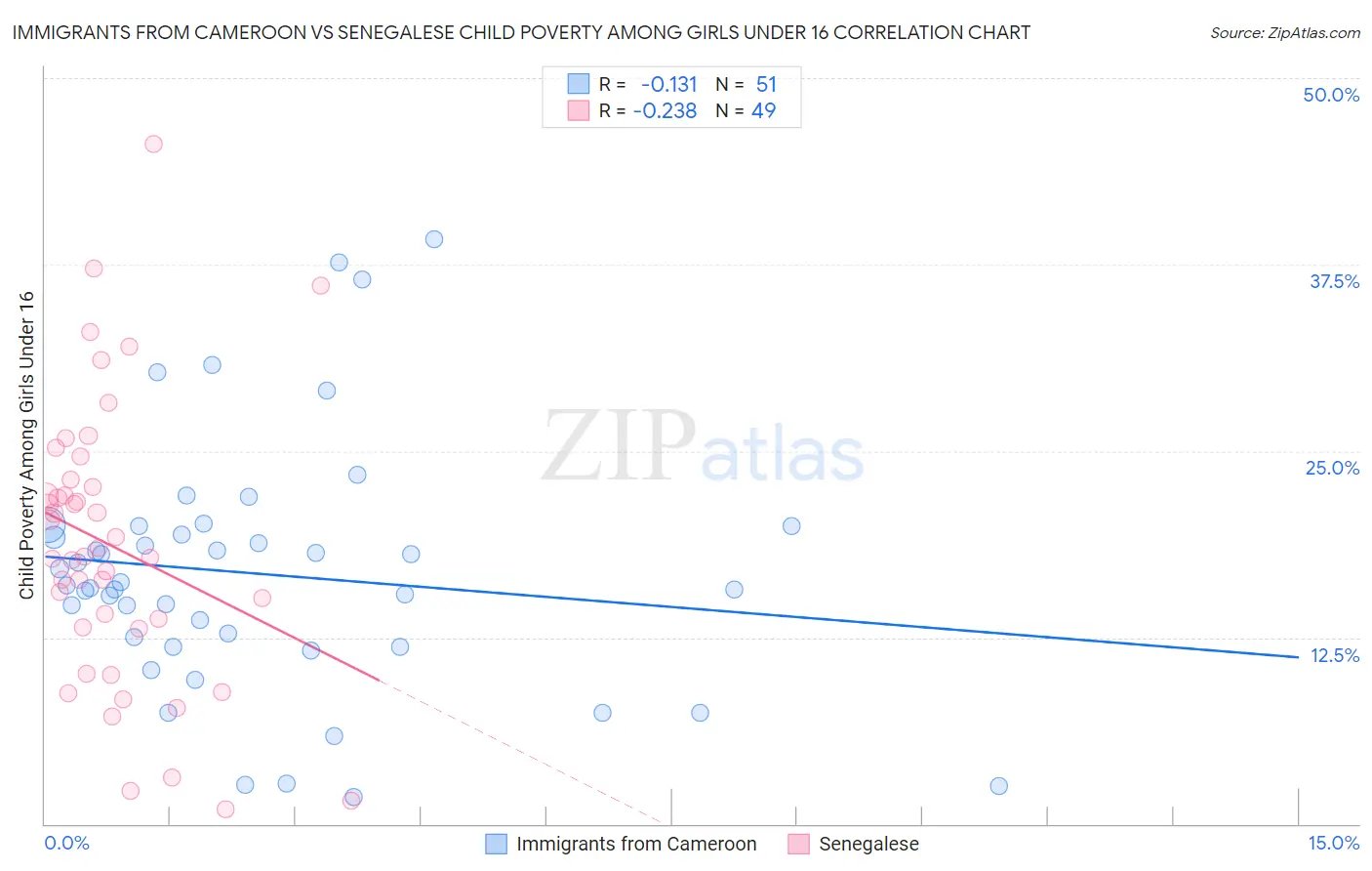 Immigrants from Cameroon vs Senegalese Child Poverty Among Girls Under 16