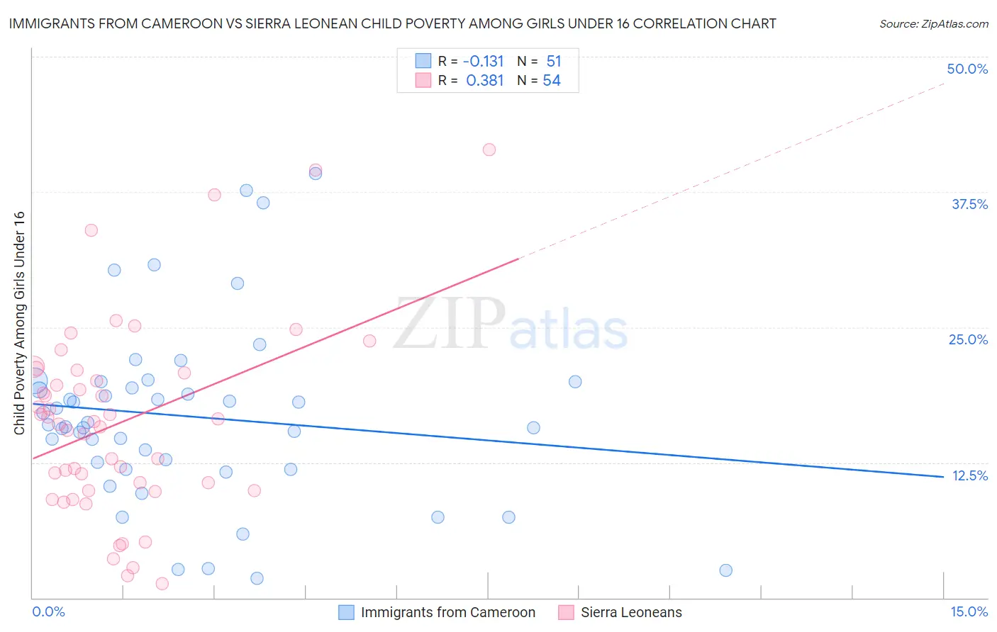 Immigrants from Cameroon vs Sierra Leonean Child Poverty Among Girls Under 16