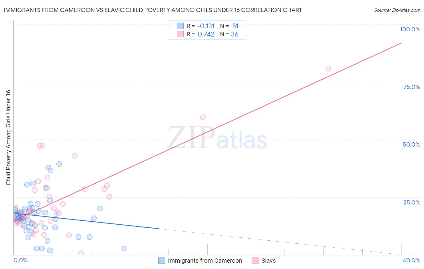 Immigrants from Cameroon vs Slavic Child Poverty Among Girls Under 16