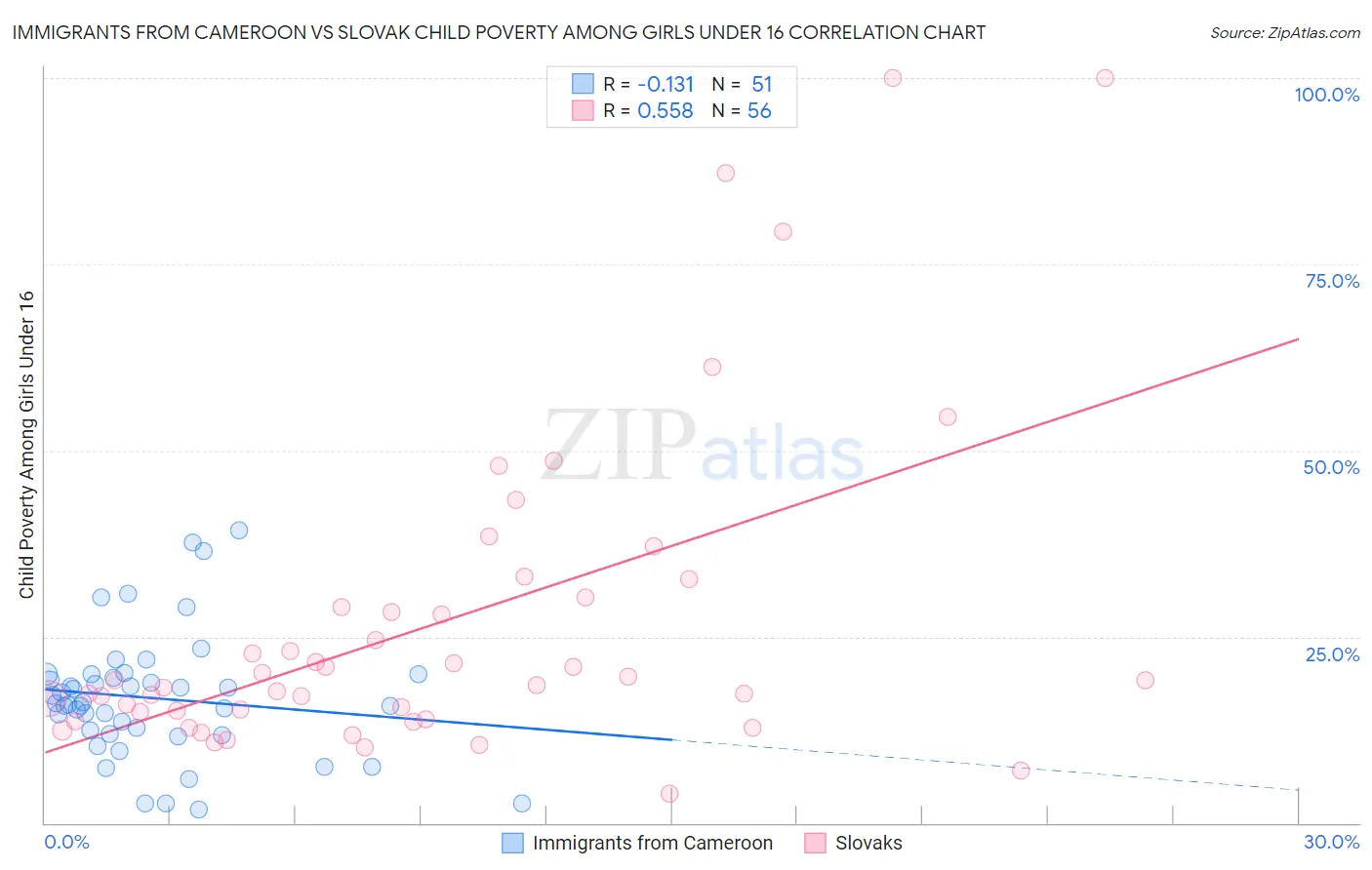 Immigrants from Cameroon vs Slovak Child Poverty Among Girls Under 16