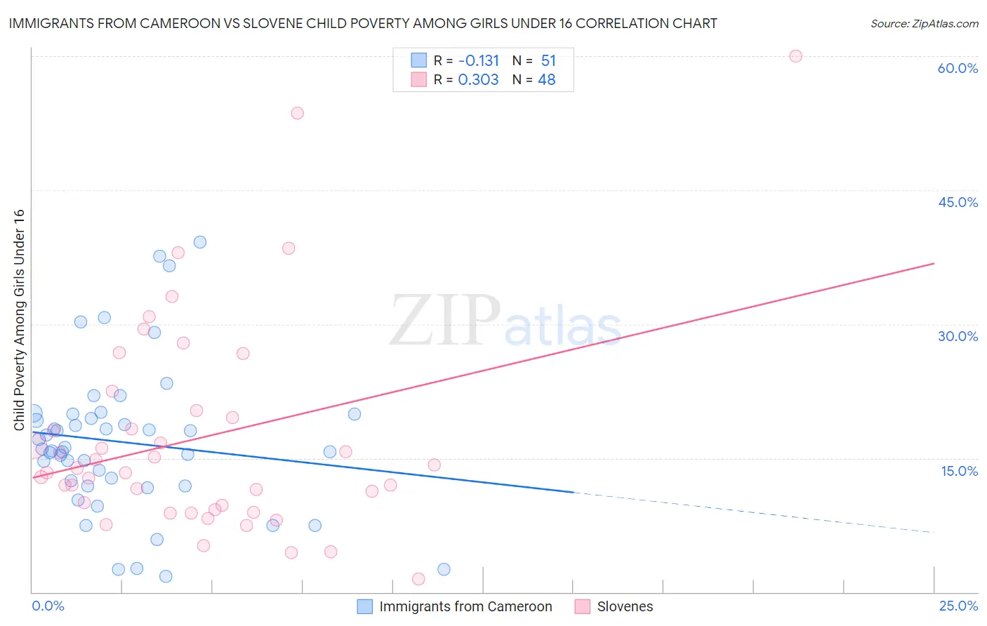 Immigrants from Cameroon vs Slovene Child Poverty Among Girls Under 16