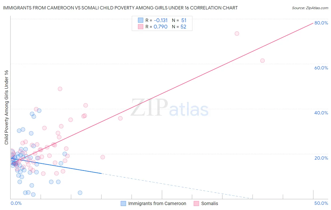 Immigrants from Cameroon vs Somali Child Poverty Among Girls Under 16