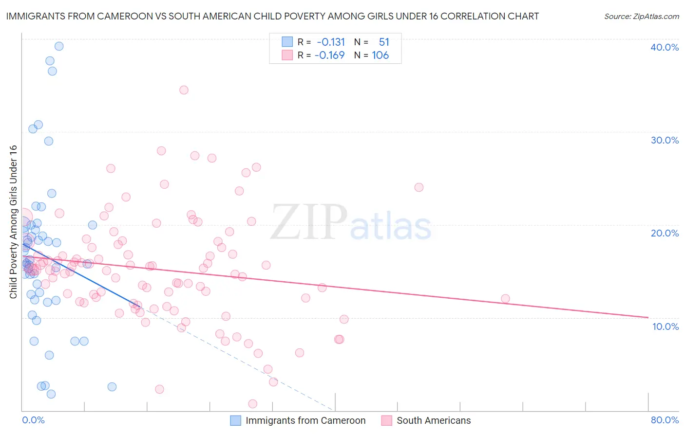 Immigrants from Cameroon vs South American Child Poverty Among Girls Under 16