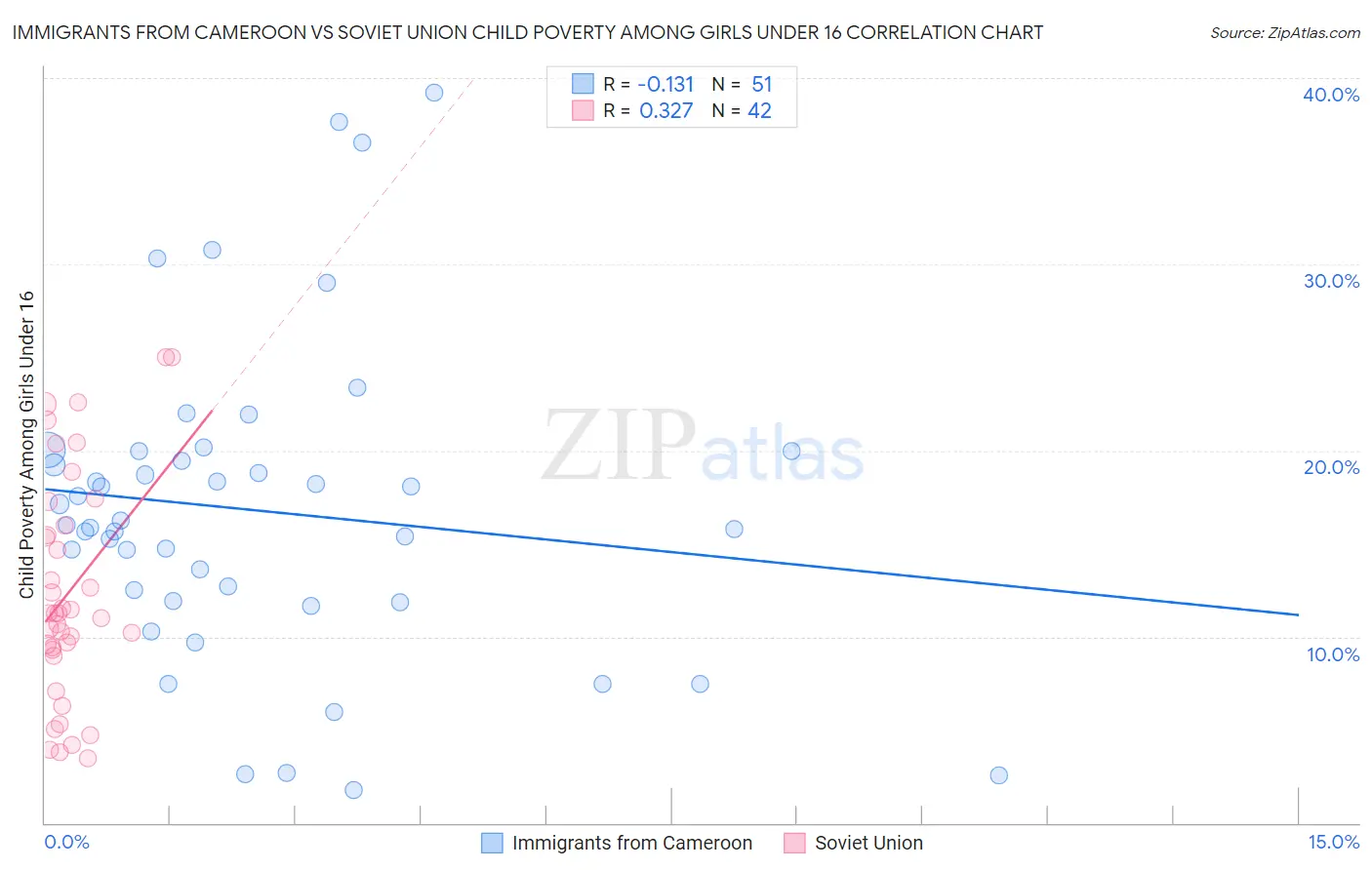 Immigrants from Cameroon vs Soviet Union Child Poverty Among Girls Under 16