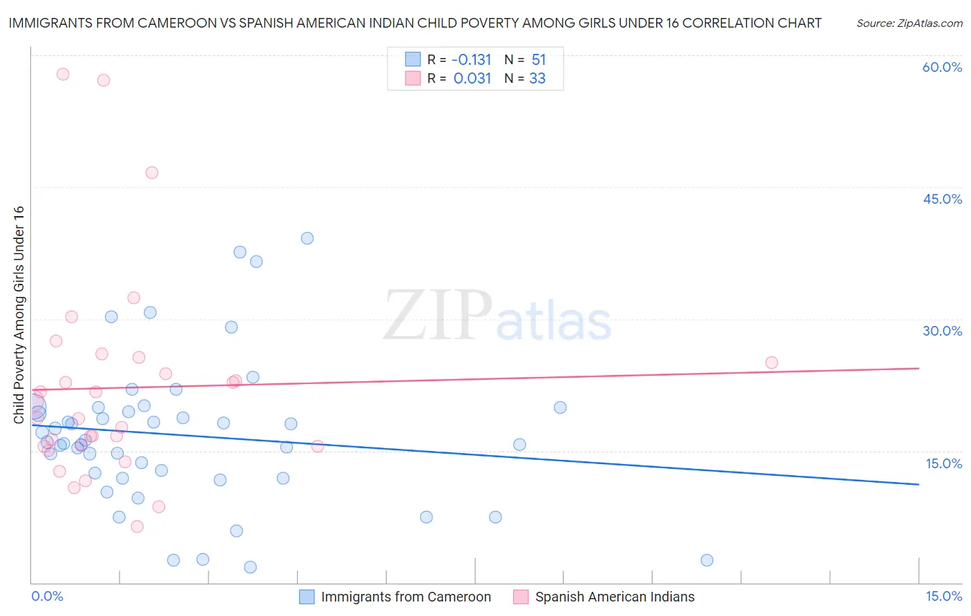 Immigrants from Cameroon vs Spanish American Indian Child Poverty Among Girls Under 16